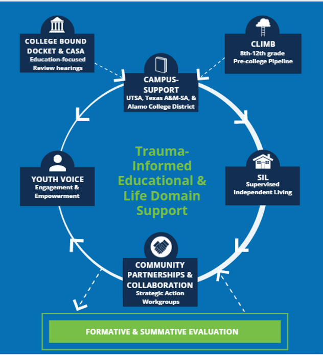 Trauma-Informed Educational and Life Domain Support